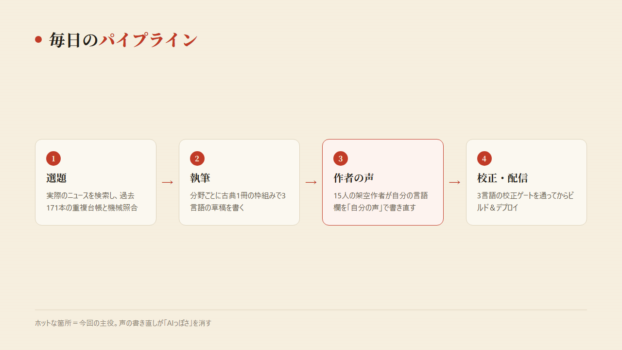 図3:毎日のパイプライン