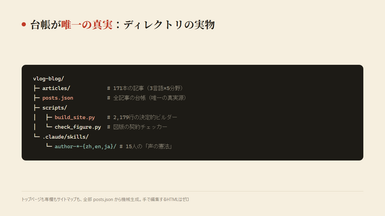 図5:ディレクトリの実物
