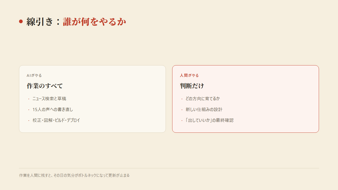 図7:役割分担